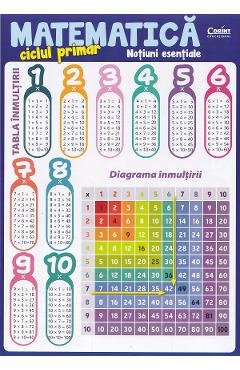Matematica. Notiuni esentiale pentru ciclul primar